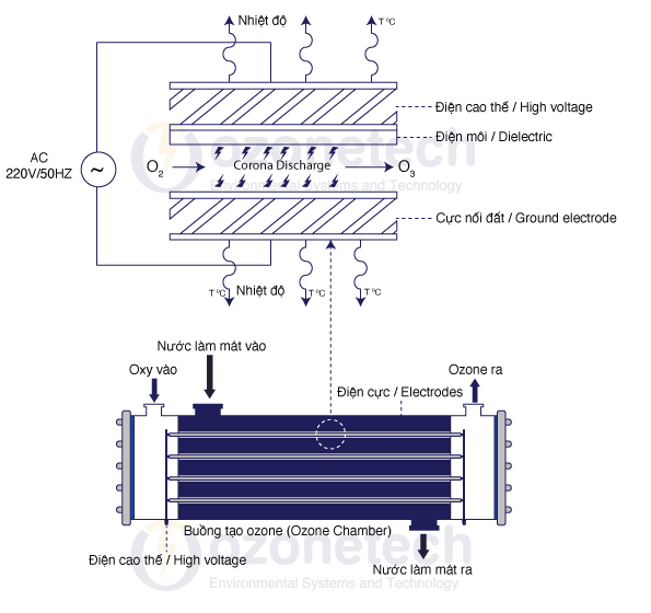 Sơ đồ nguyên  lý máy tạo khí ozone công nghiệp OzoneTech