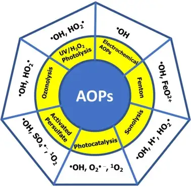 QUÁ TRÌNH OXY HÓA BẬC CAO AOP – MPTEK