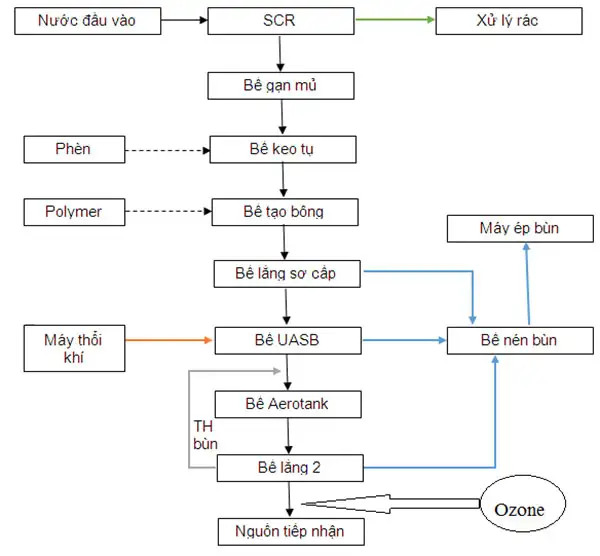 Công nghệ ozone tham gia vào quá trình xử lý nước thải chế biến cao su